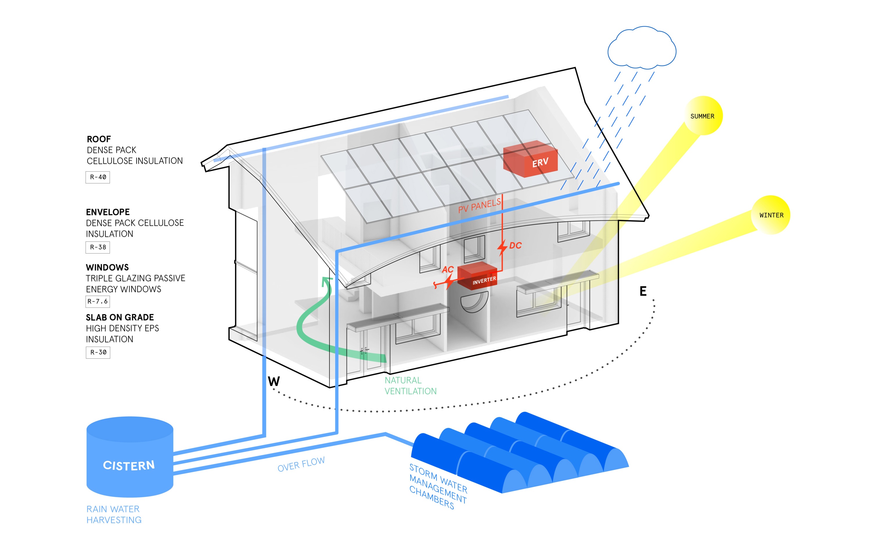 Passive house sustainability diagram