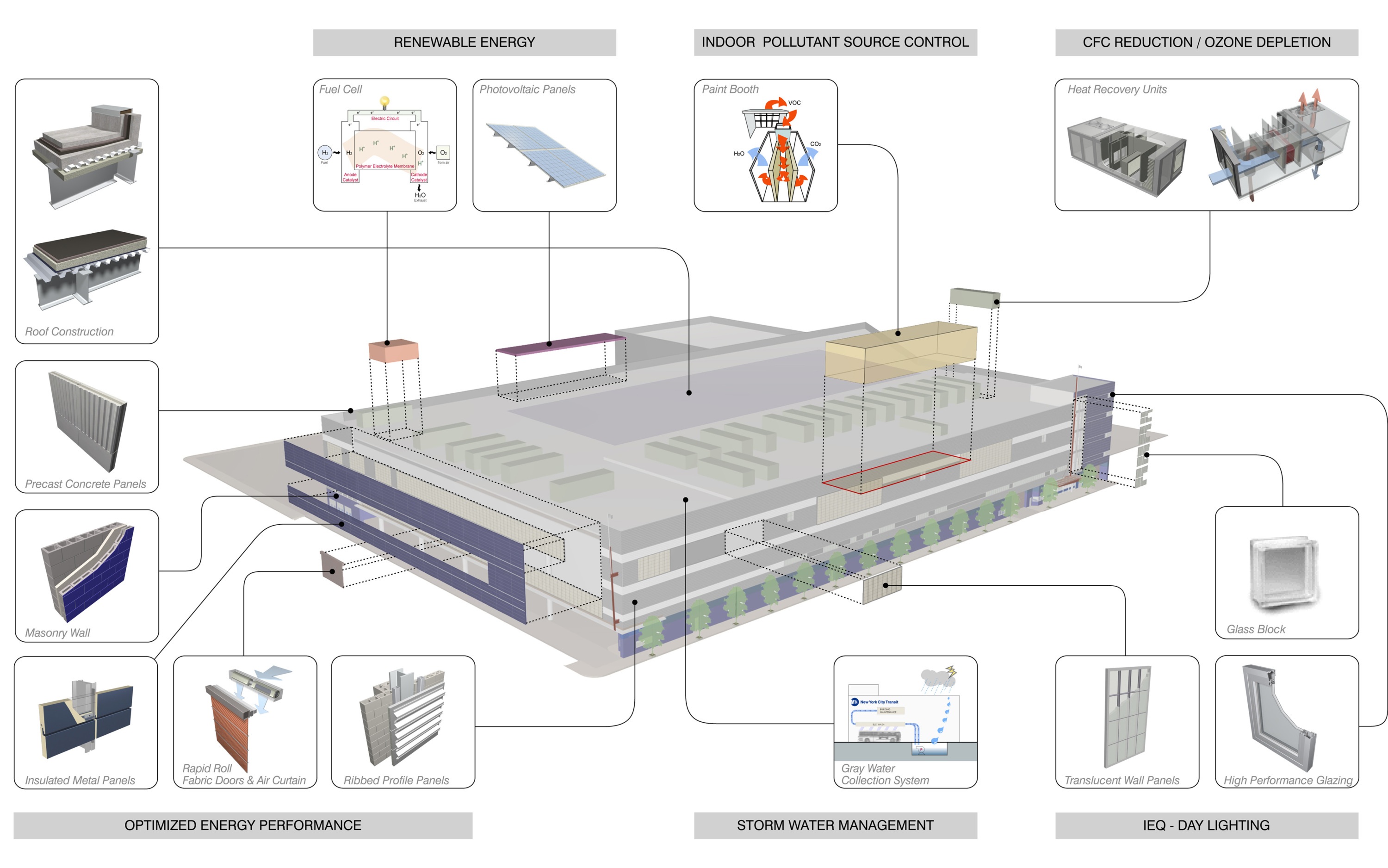 Grand Avenue Bus Facility sustainability diagram