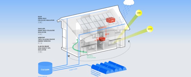 Achieving Net-Zero through Passive Houses